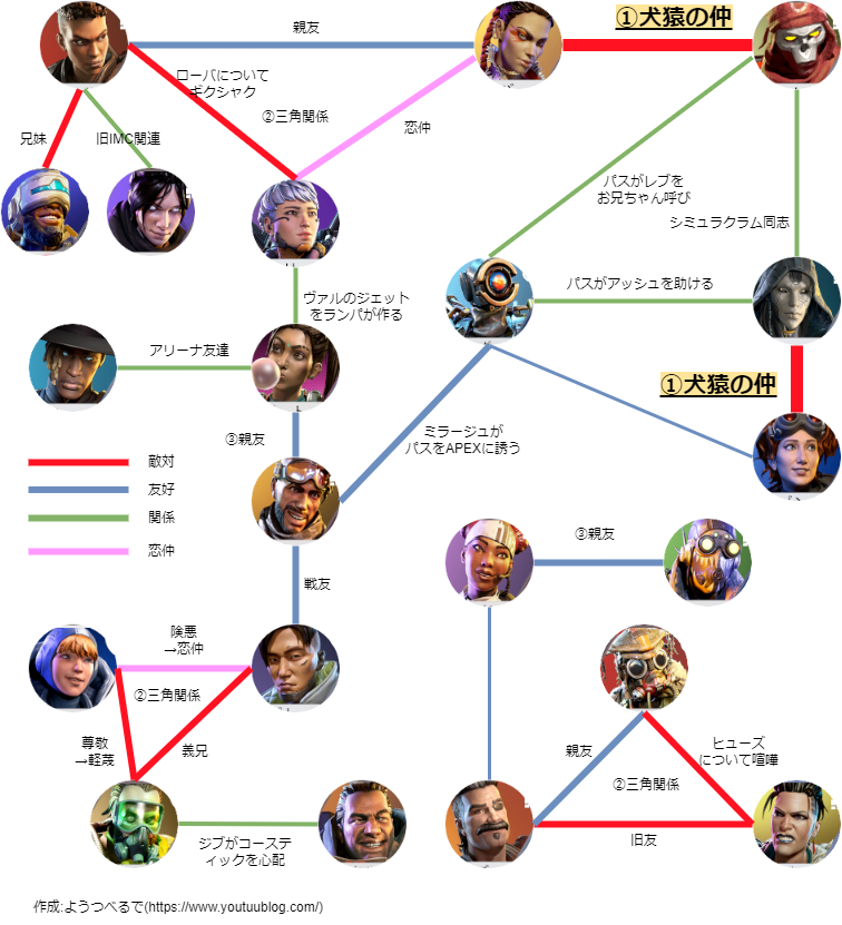 Apex レジェンド同士の相関図を作ってみた ようつべるで